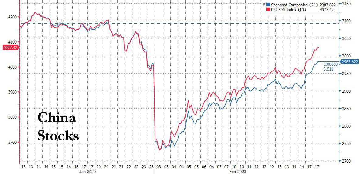 China Stocks Surge, S&P Futs Hit All Time High On Latest Chinese ...